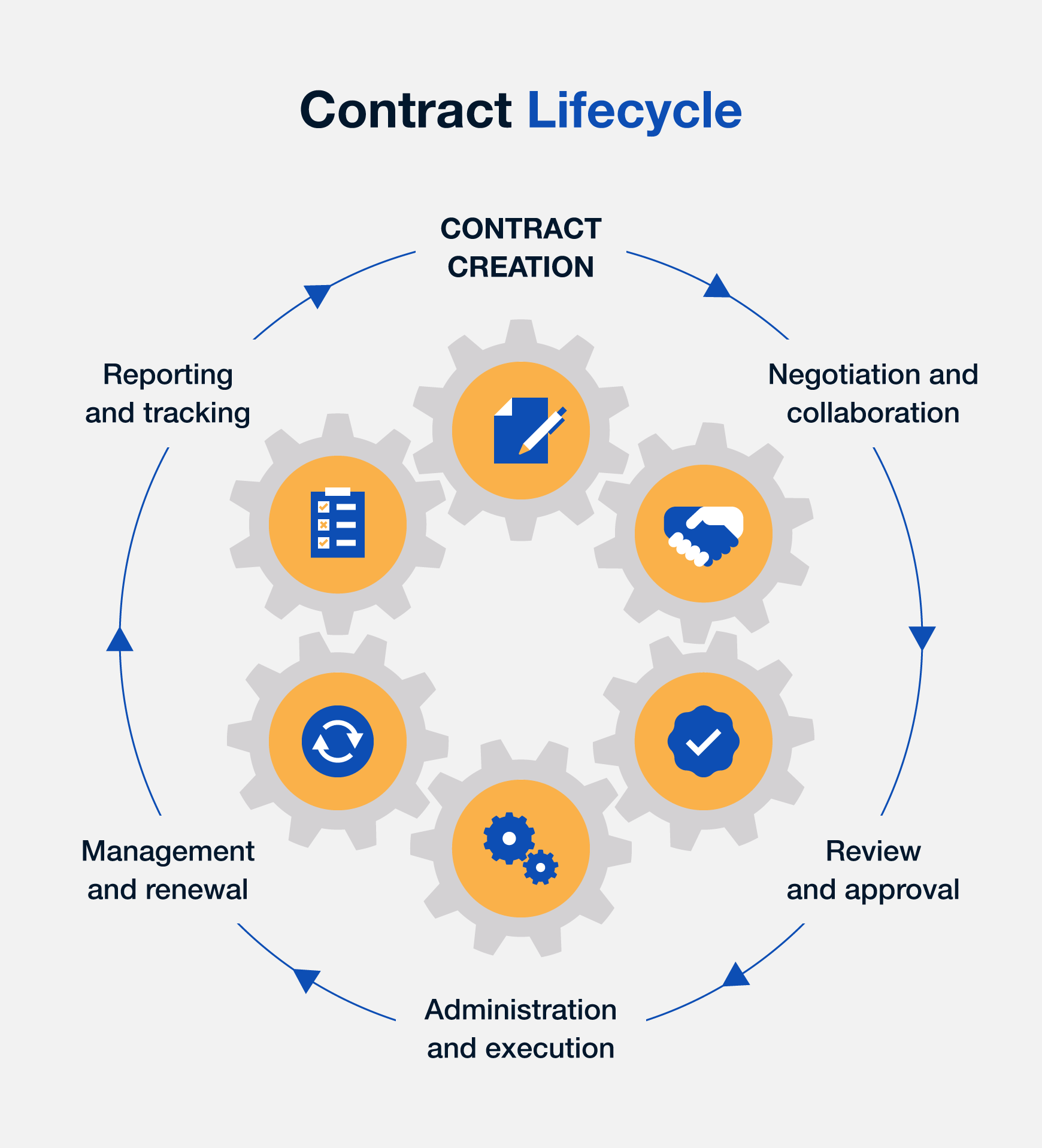 Exchanging Contracts Significance Process