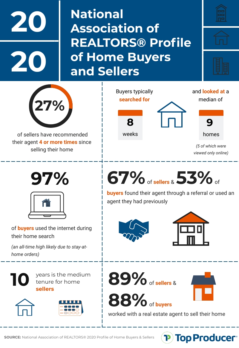 Insights from Home Buyers Sellers