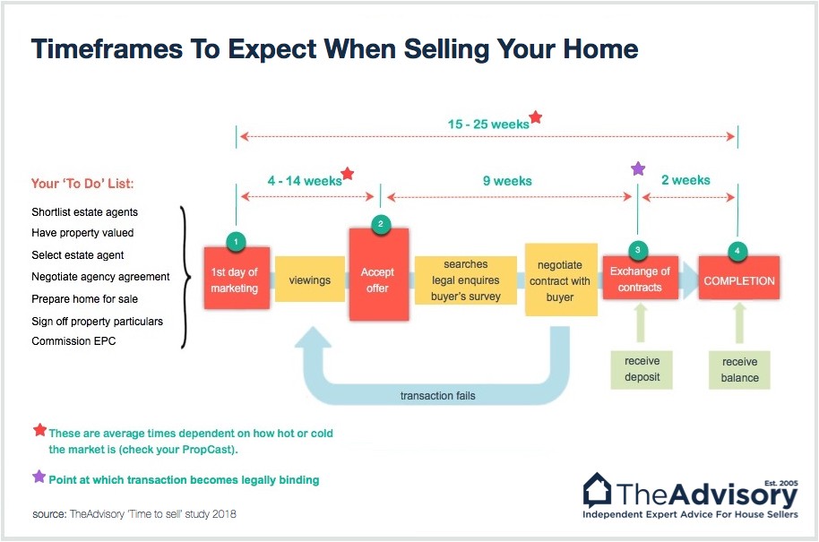 Managing Conveyancing Seller