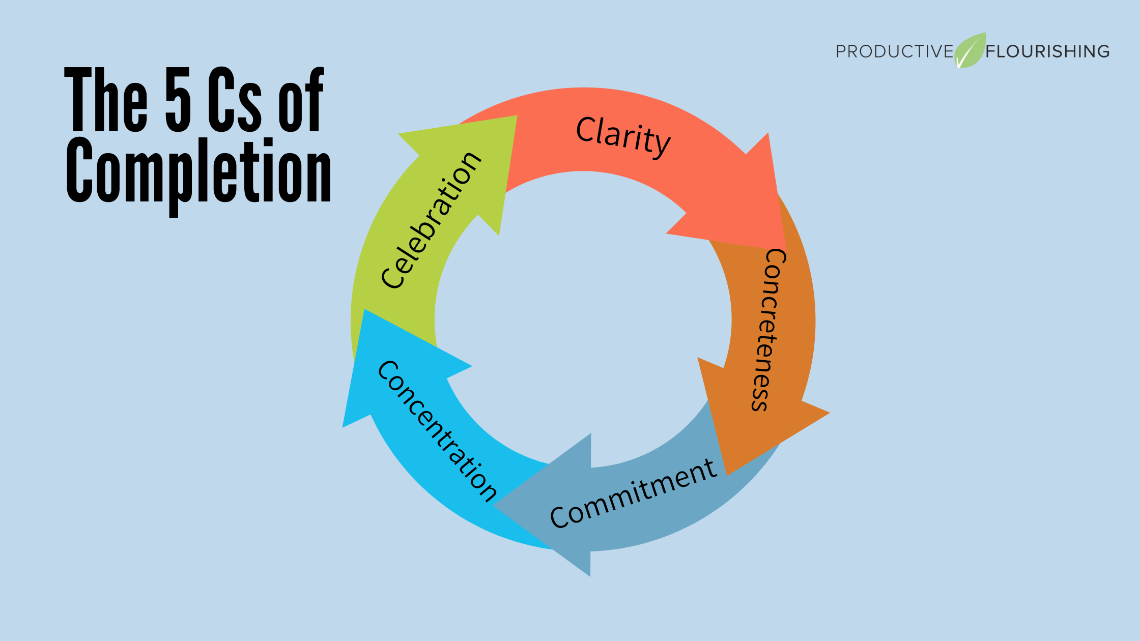 Post Completion Tasks