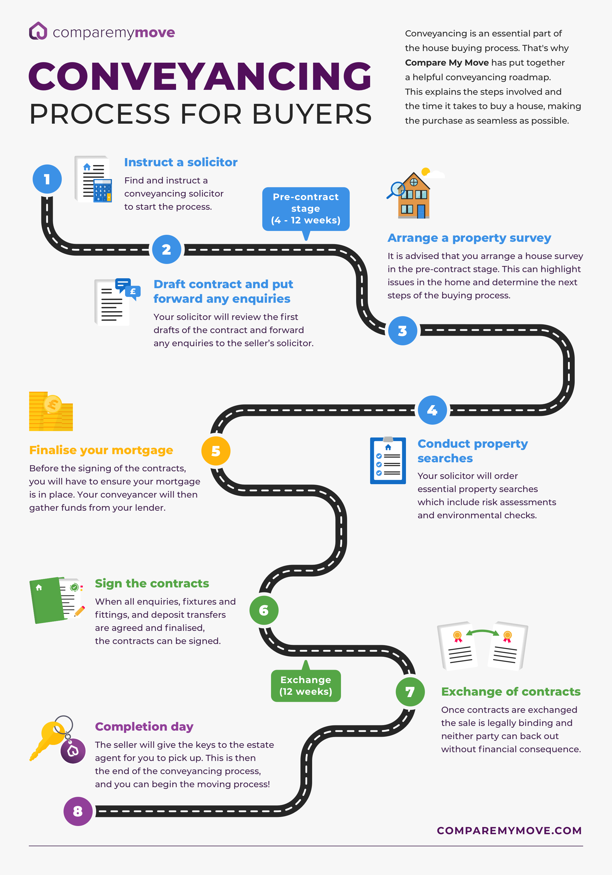 Stages Conveyancing Process