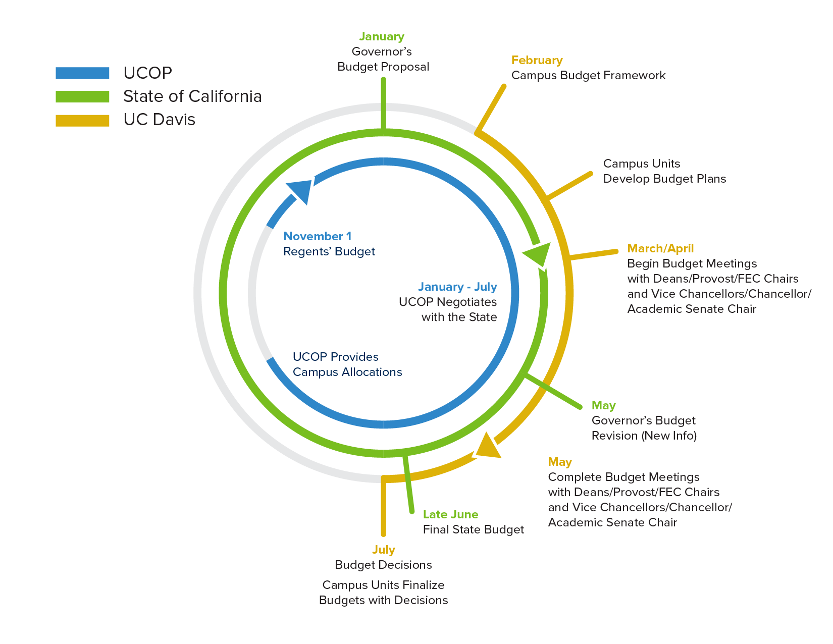 Budget Timelines Funding