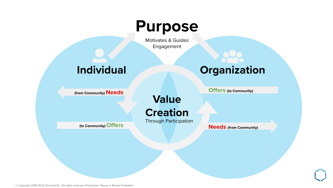 Exploring Community Development Strategy