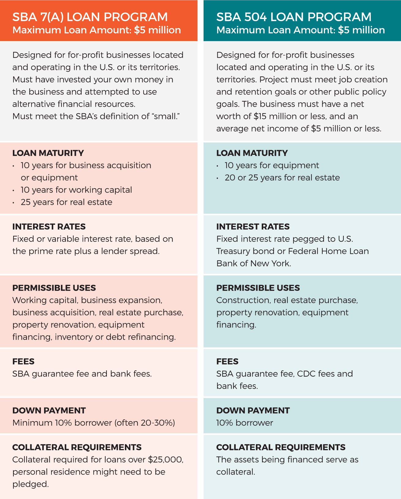 Process Applying Federal Business Loan