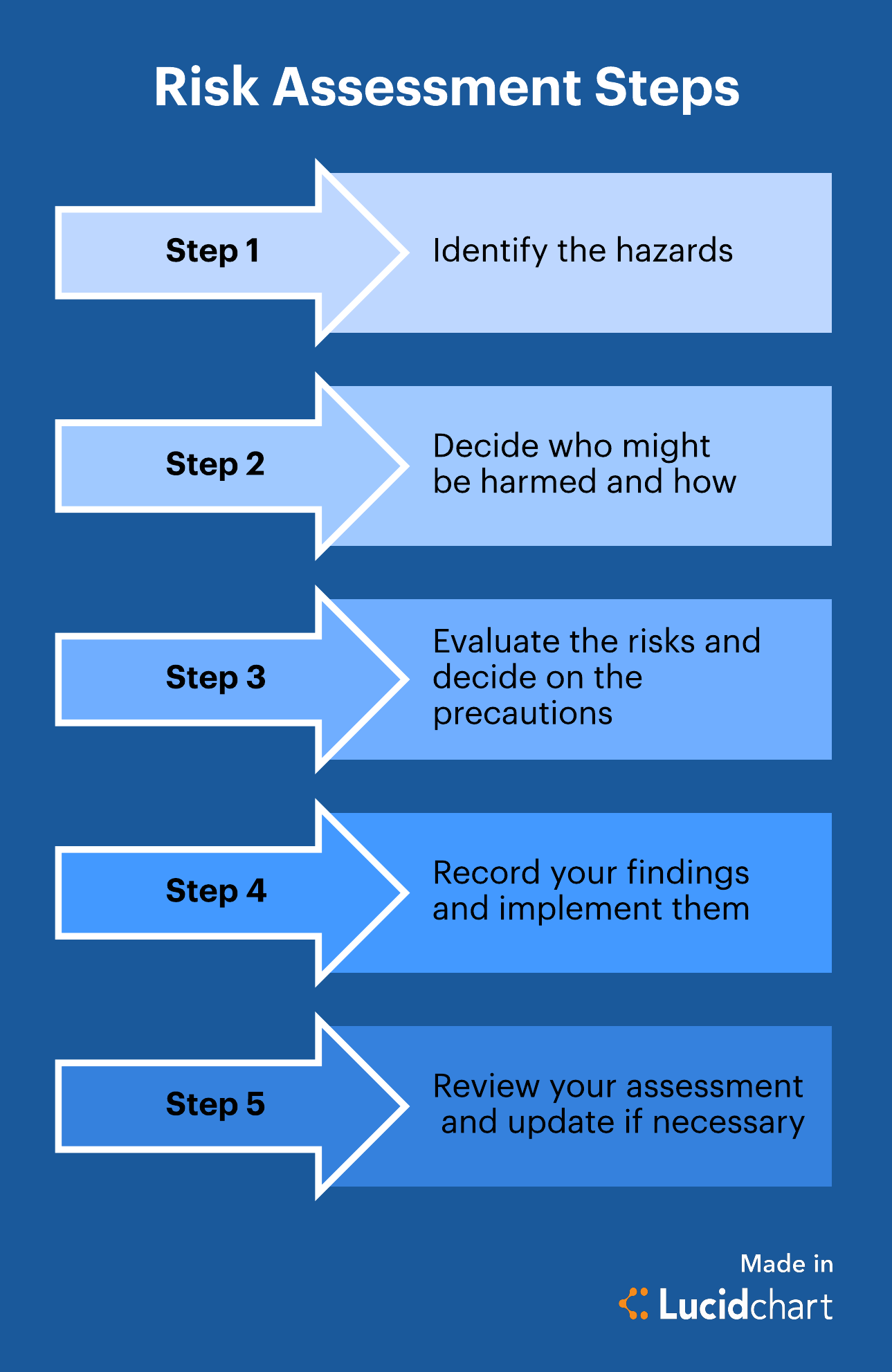 Risks Involved Process