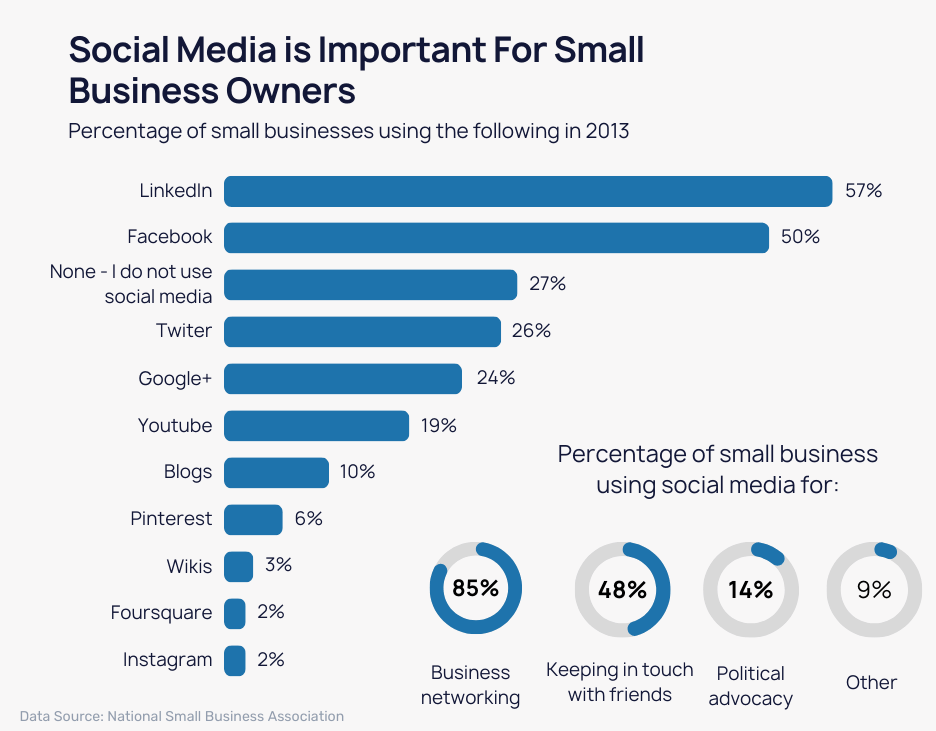 Usage Small Businesses